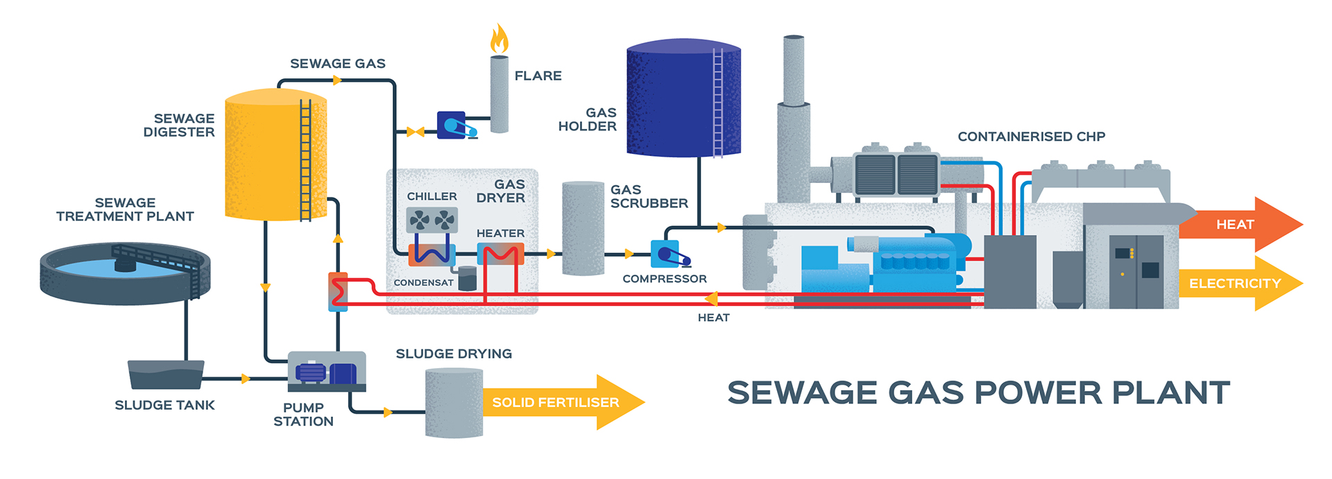 Sewage Gas | CHP | Cogeneration | WWTW