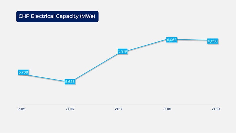 UK CHP Electrical Capacity