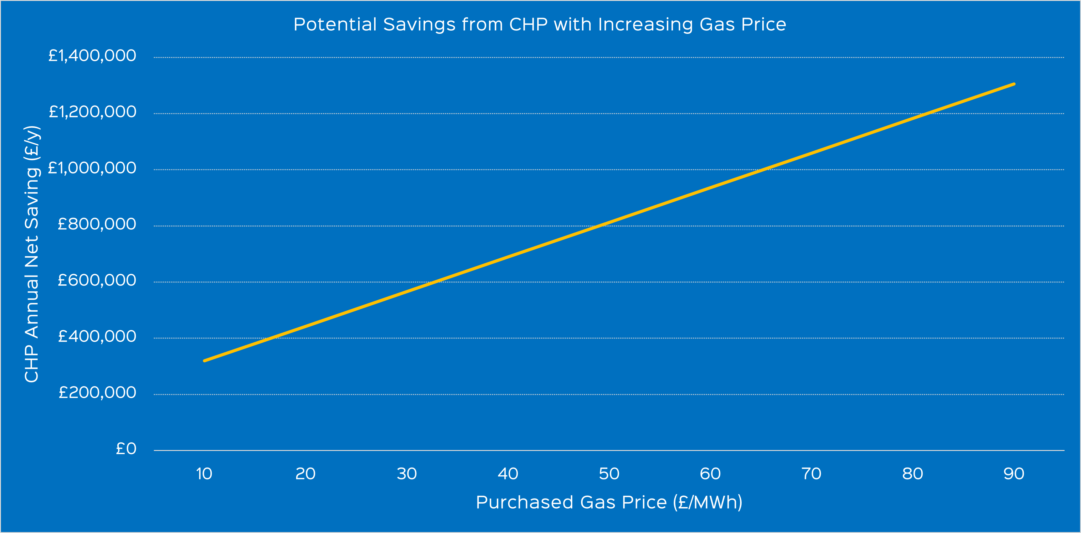 Potential Savings from CHP with increasing Gas Price