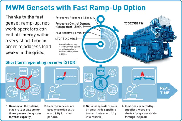 MWM Gensets with Fast Ramp-Up Option Data Sheet