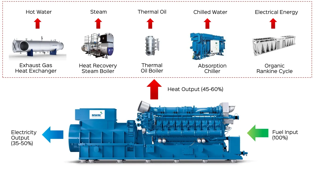 What Is Combined and (CHP) How Does It Work?