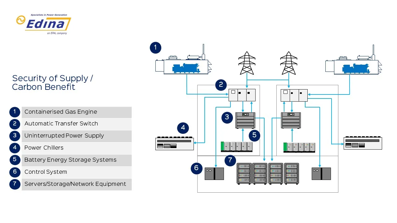 Security of Supply - Carbon Benefit