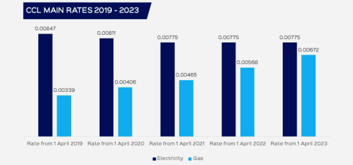 CHP is the to huge increases in Levy