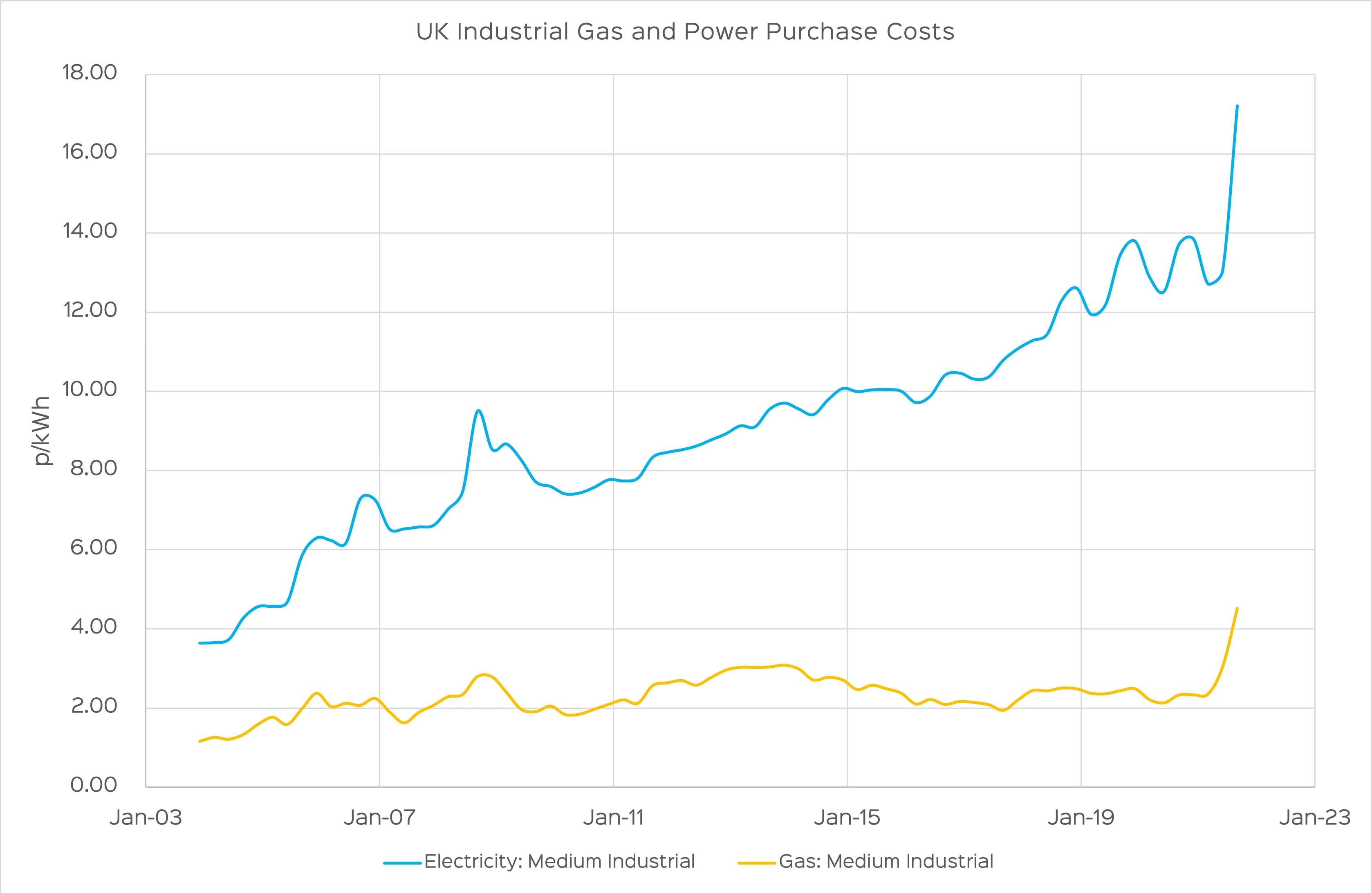 UK Industrial Gas and Power Purchase Costs