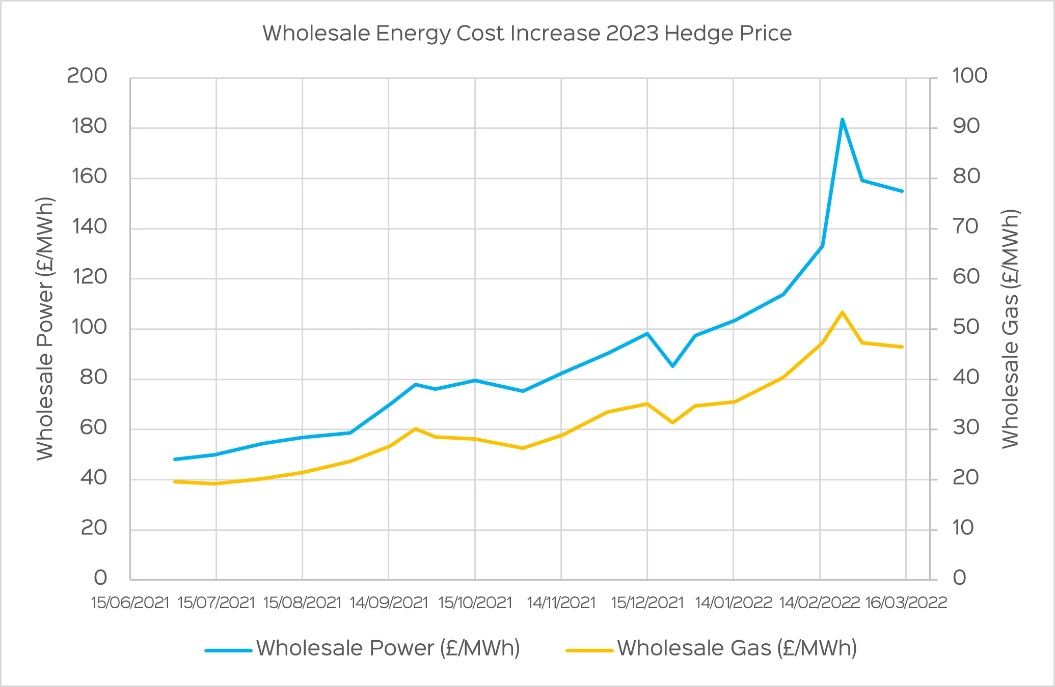 Wholesale Energy Cost Increase 2023 Hedge Price